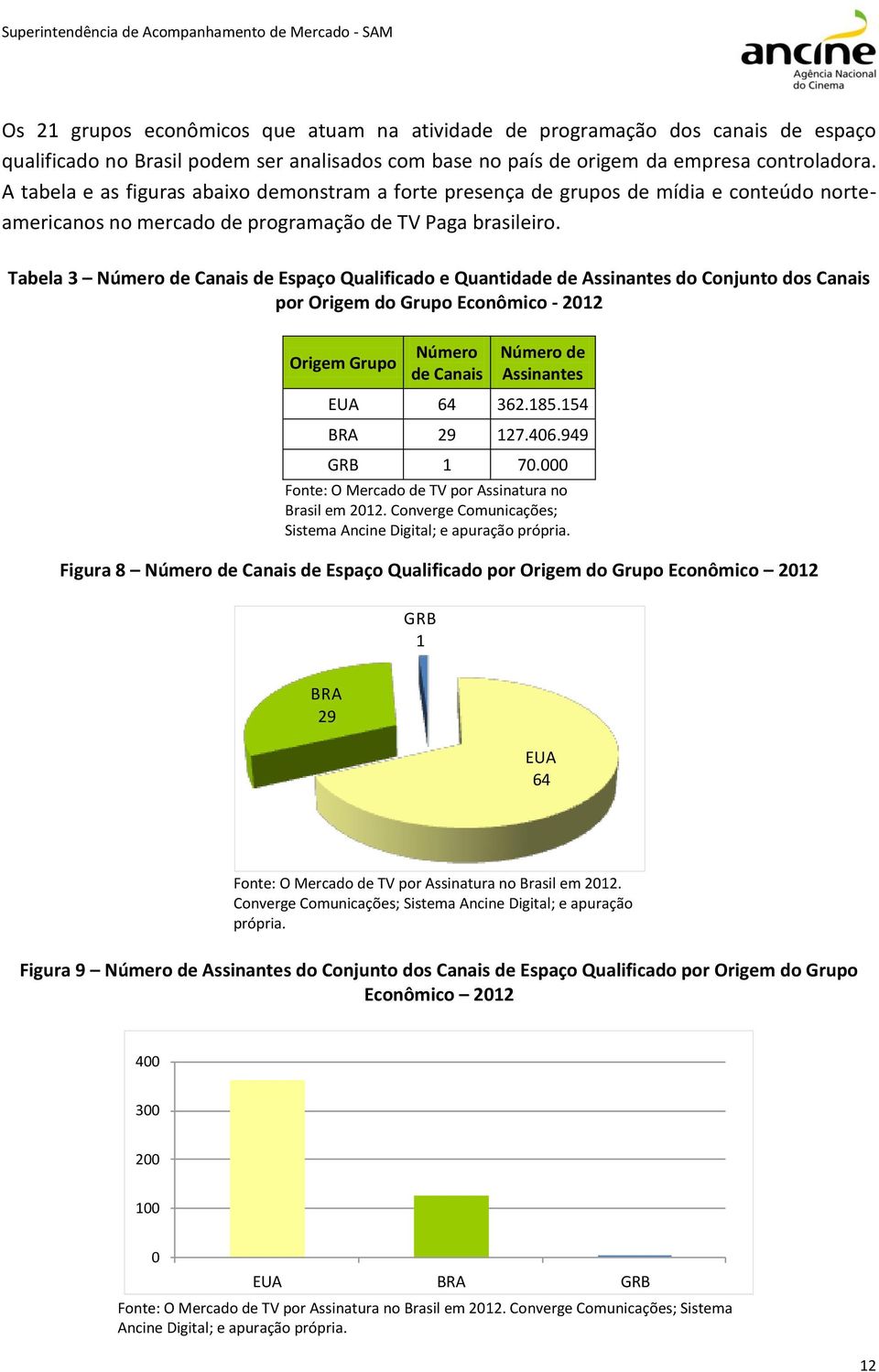 Tabela 3 Número de Canais de Espaço Qualificado e Quantidade de Assinantes do Conjunto dos Canais por Origem do Grupo Econômico - 2012 Origem Grupo Número de Canais Número de Assinantes EUA 64 362.