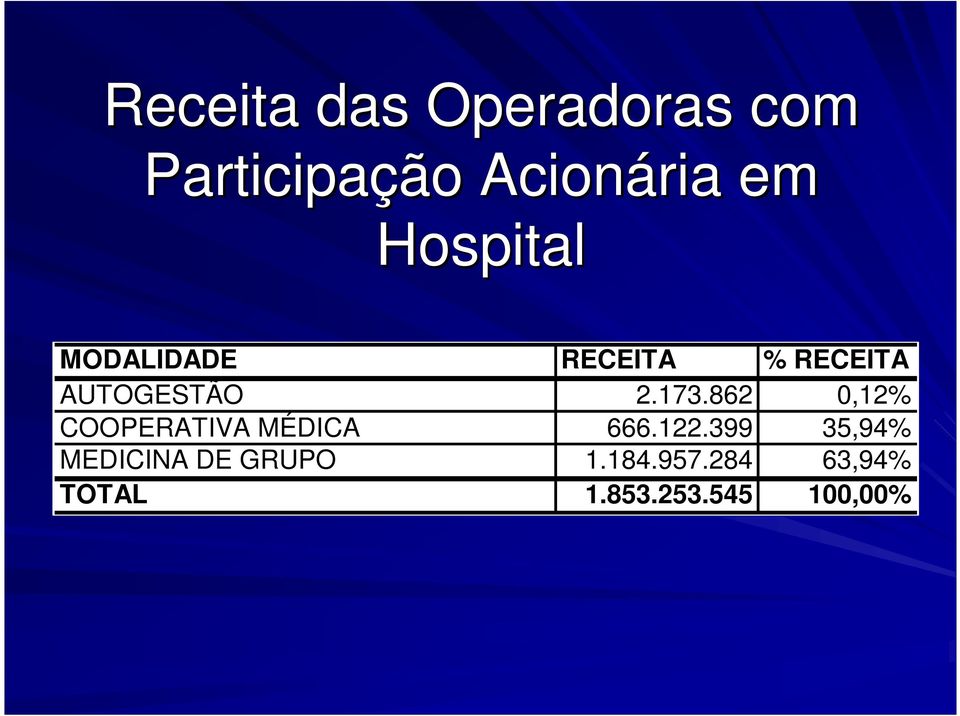 862 0,12% COOPERATIVA MÉDICA 666.122.