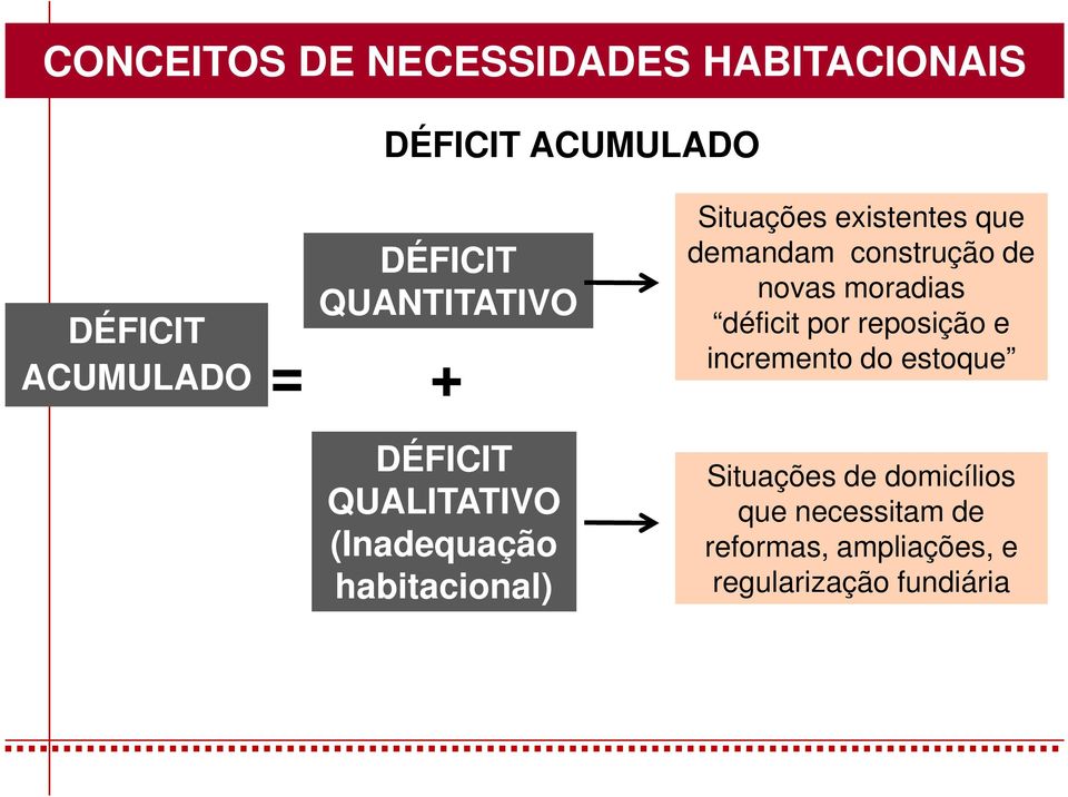 demandam construção de novas moradias déficit por reposição e incremento do estoque