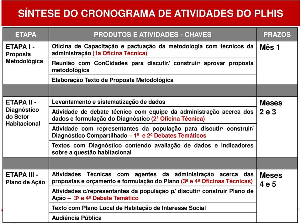 Habitacional Levantamento e sistematização de dados Atividade de debate técnico com equipe da administração acerca dos dados e formulação do Diagnóstico (2ª Oficina Técnica) Atividade com