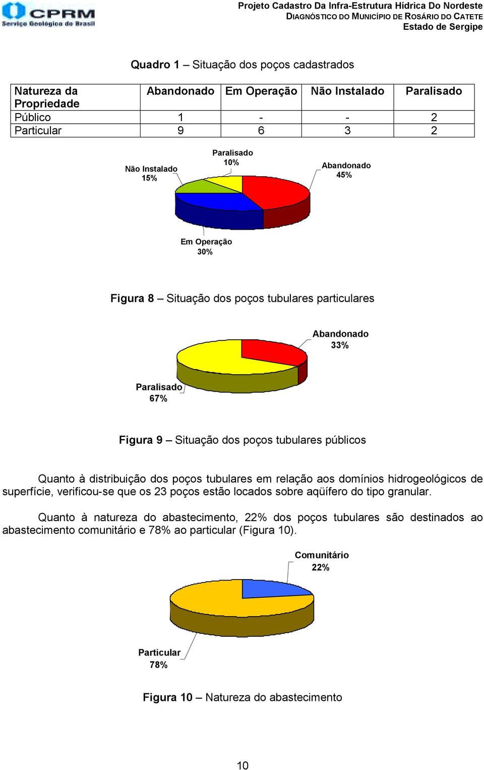 Situação dos poços tubulares públicos Quanto à distribuição dos poços tubulares em relação aos domínios hidrogeológicos de superfície, verificou-se que os 23 poços estão locados sobre aqüífero do