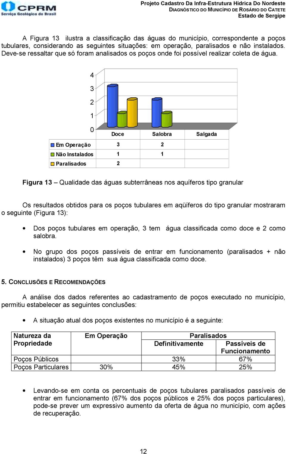 4 3 2 1 0 Doce Salobra Salgada Em Operação 3 2 Não nstalados 1 1 Paralisados 2 Figura 13 Qualidade das águas subterrâneas nos aquíferos tipo granular Os resultados obtidos para os poços tubulares em