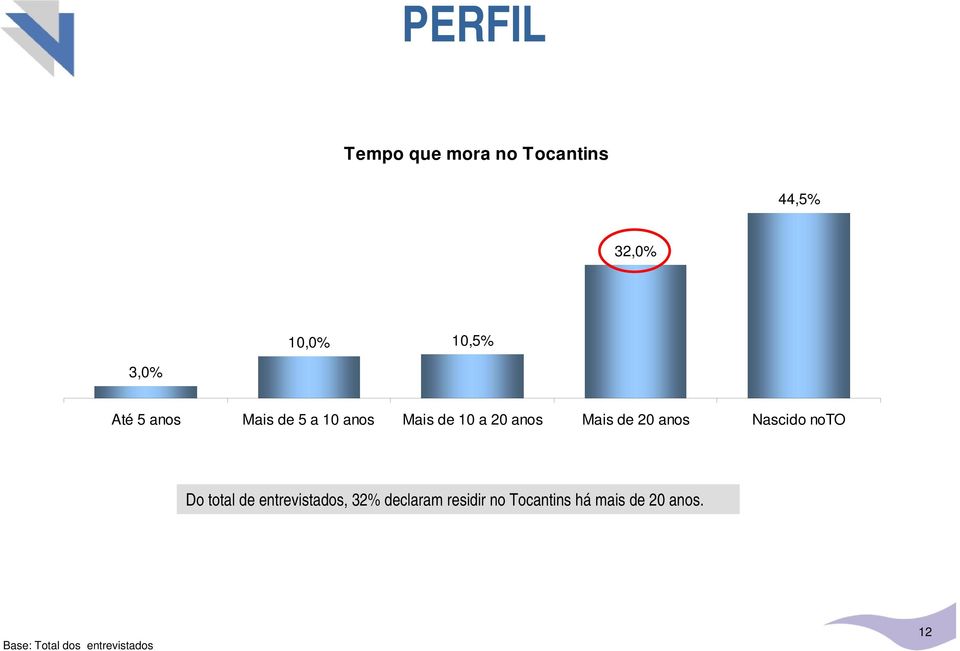 Nascido noto Do total de entrevistados, 32% declaram residir no