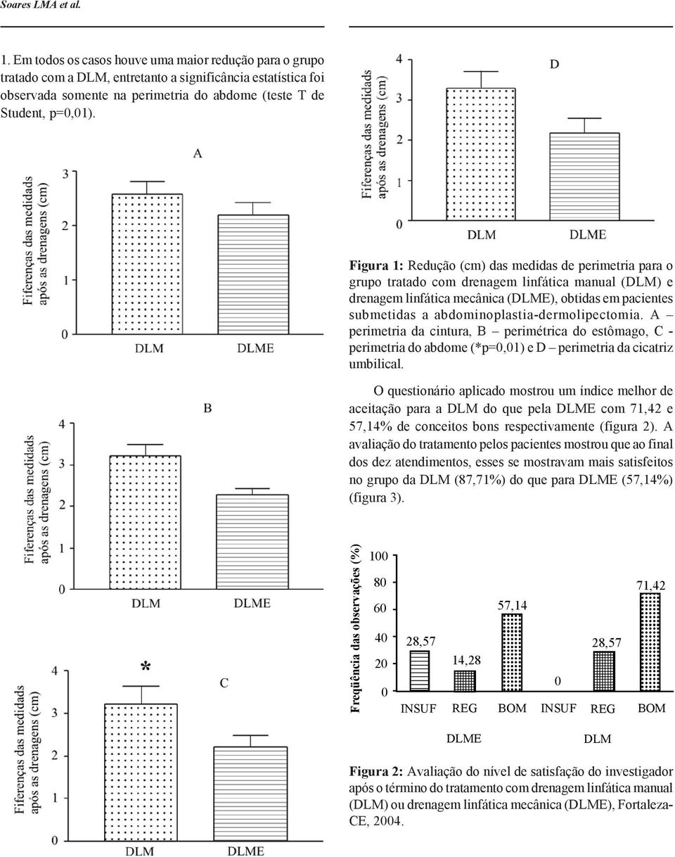 Figura 1: Redução (cm) das medidas de perimetria para o grupo tratado com drenagem linfática manual (DLM) e drenagem linfática mecânica (DLME), obtidas em pacientes submetidas a