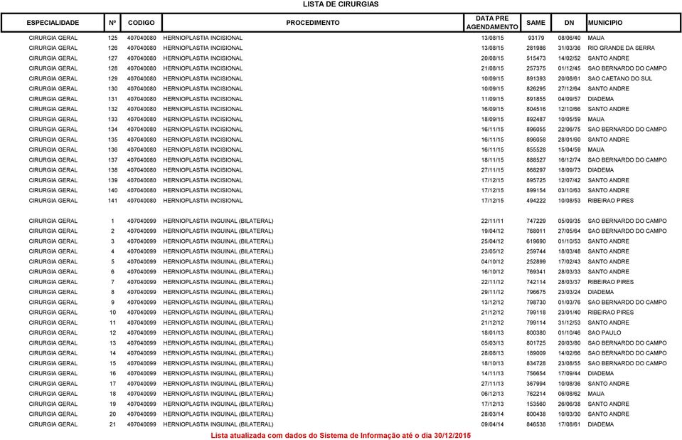 407040080 HERNIOPLASTIA INCISIONAL 10/09/15 891393 20/08/61 SAO CAETANO DO SUL CIRURGIA GERAL 130 407040080 HERNIOPLASTIA INCISIONAL 10/09/15 826295 27/12/64 SANTO ANDRE CIRURGIA GERAL 131 407040080