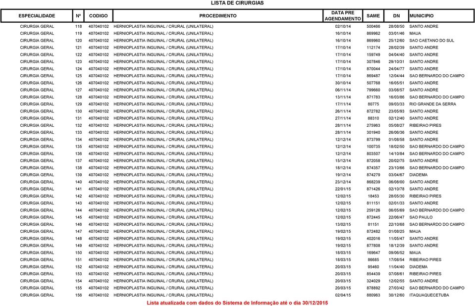 (UNILATERAL) 17/10/14 112174 28/02/39 SANTO ANDRE CIRURGIA GERAL 122 407040102 HERNIOPLASTIA INGUINAL / CRURAL (UNILATERAL) 17/10/14 159749 04/04/40 SANTO ANDRE CIRURGIA GERAL 123 407040102
