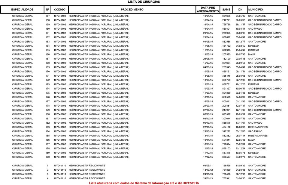 HERNIOPLASTIA INGUINAL / CRURAL (UNILATERAL) 16/04/15 860301 19/03/51 SAO PAULO CIRURGIA GERAL 161 407040102 HERNIOPLASTIA INGUINAL / CRURAL (UNILATERAL) 29/04/15 239973 20/08/35 SAO BERNARDO DO