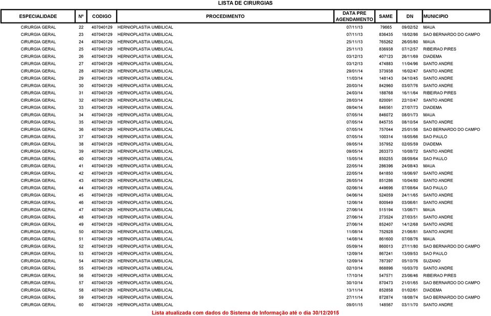 UMBILICAL 03/12/13 407123 26/11/69 DIADEMA CIRURGIA GERAL 27 407040129 HERNIOPLASTIA UMBILICAL 03/12/13 474883 11/04/96 SANTO ANDRE CIRURGIA GERAL 28 407040129 HERNIOPLASTIA UMBILICAL 29/01/14 373938