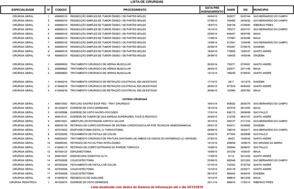 RESSECÇÃO SIMPLES DE TUMOR ÓSSEO / DE PARTES MOLES 14/10/13 780377 09/01/57 SAO BERNARDO DO CAMPO CIRURGIA GERAL 5 408060310 RESSECÇÃO SIMPLES DE TUMOR ÓSSEO / DE PARTES MOLES 22/05/14 840447