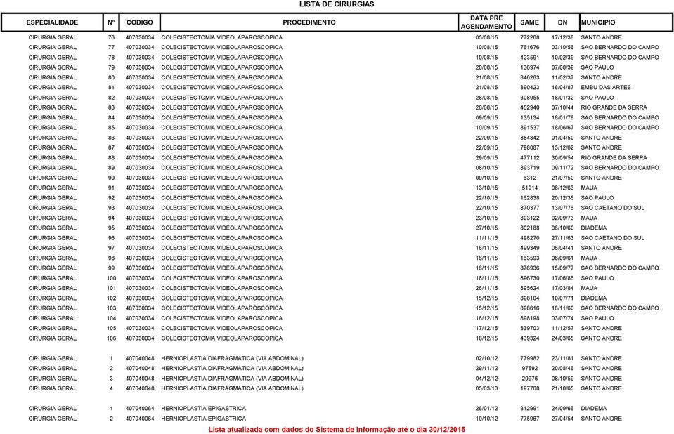 136974 07/08/39 SAO PAULO CIRURGIA GERAL 80 407030034 COLECISTECTOMIA VIDEOLAPAROSCOPICA 21/08/15 846263 11/02/37 SANTO ANDRE CIRURGIA GERAL 81 407030034 COLECISTECTOMIA VIDEOLAPAROSCOPICA 21/08/15