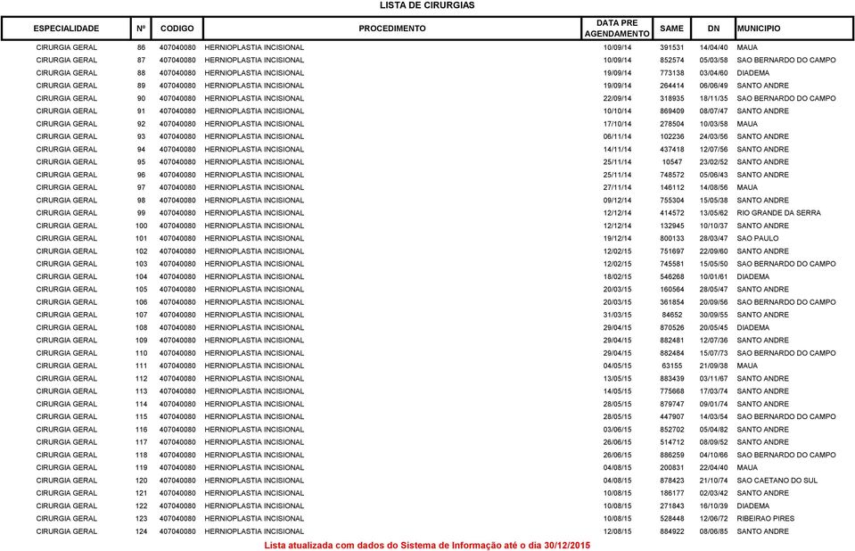 HERNIOPLASTIA INCISIONAL 22/09/14 318935 18/11/35 SAO BERNARDO DO CAMPO CIRURGIA GERAL 91 407040080 HERNIOPLASTIA INCISIONAL 10/10/14 869409 08/07/47 SANTO ANDRE CIRURGIA GERAL 92 407040080
