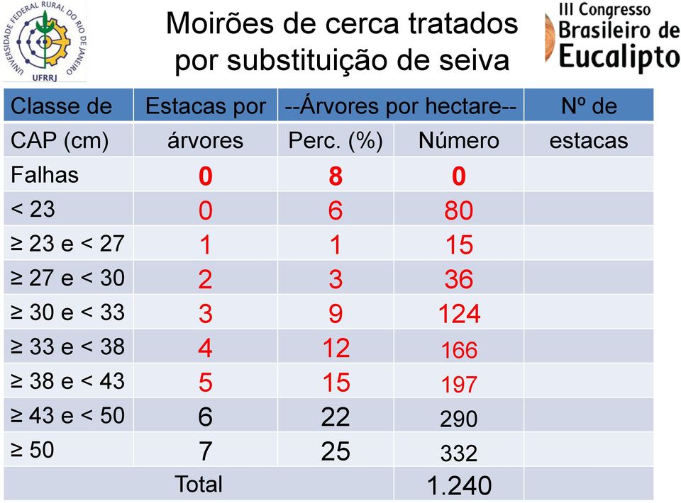 (%) Número estacas Falhas 0 8 0 < 23 0 6 80 23 e < 27 1 1 15 27 e < 30 2 3