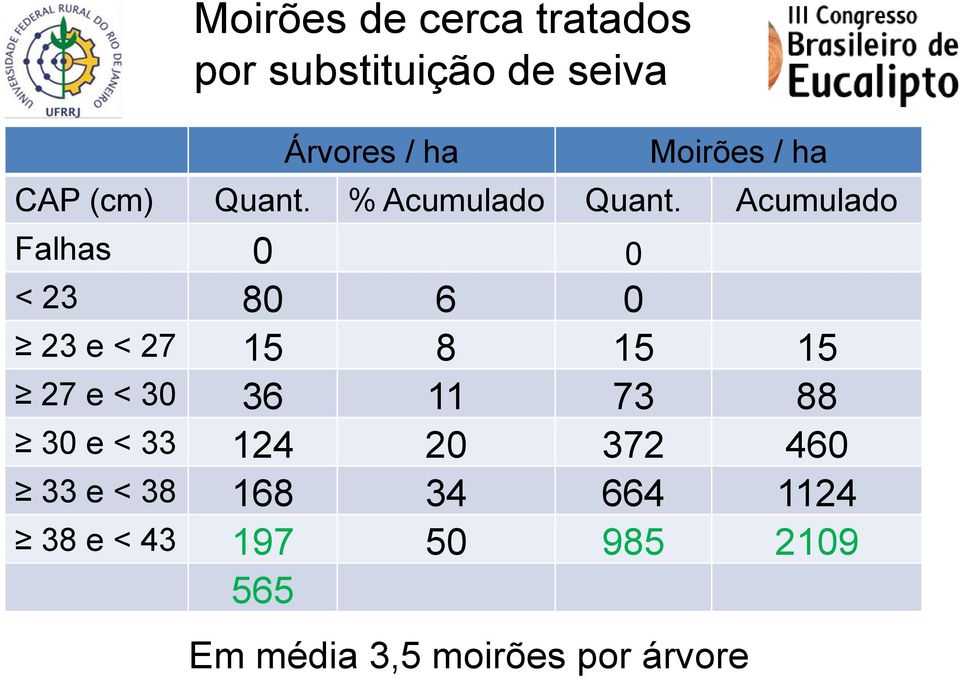 Acumulado Falhas 0 0 < 23 80 6 0 23 e < 27 15 8 15 15 27 e < 30 36 11 73 88