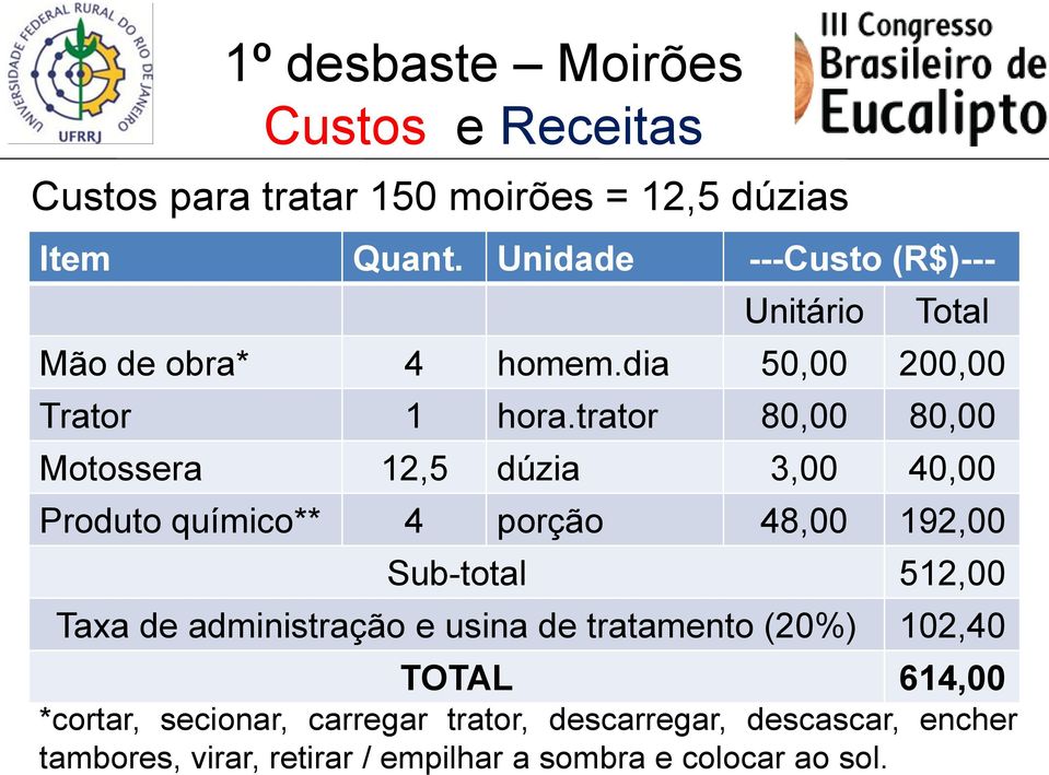 trator 80,00 80,00 Motossera 12,5 dúzia 3,00 40,00 Produto químico** 4 porção 48,00 192,00 Sub-total 512,00 Taxa de