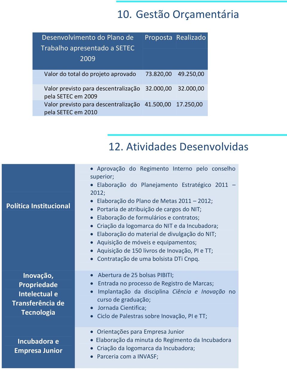 Atividades Desenvolvidas Política Institucional Inovação, Propriedade Intelectual e Transferência de Tecnologia Incubadora e Empresa Junior Aprovação do Regimento Interno pelo conselho superior;