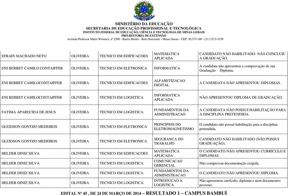 ENI BERBET CAMILOCONTAIFFER OLIVEIRA TECNICO EM EDIFICACOES ALFABETIZACAO DIGITAL A CANDIDATA NÃO APRESENTOU DIPLOMAS.