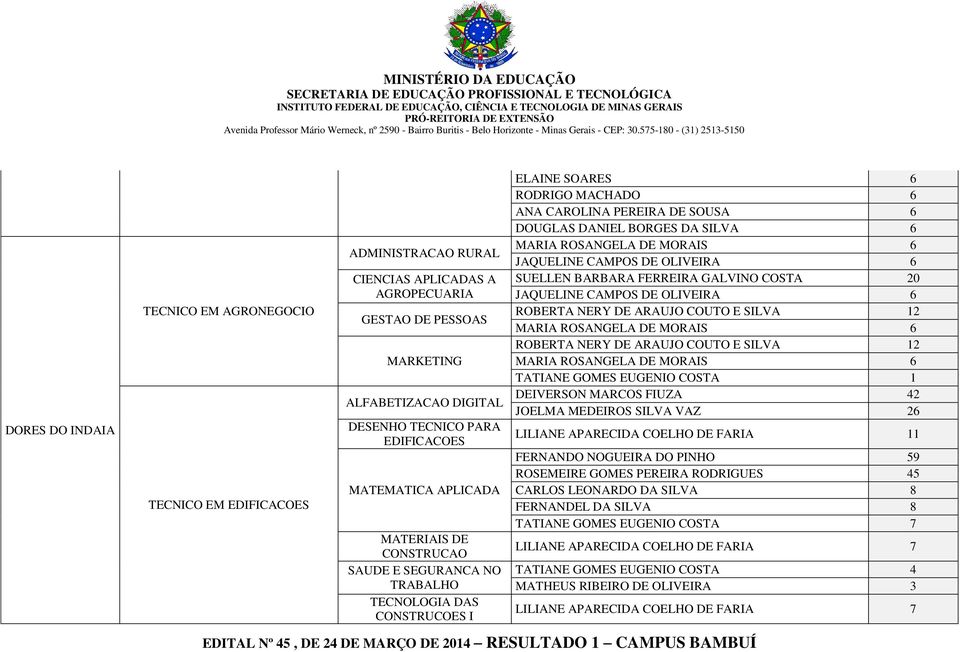 ROSANGELA DE MORAIS 6 JAQUELINE CAMPOS DE OLIVEIRA 6 SUELLEN BARBARA FERREIRA GALVINO COSTA 20 JAQUELINE CAMPOS DE OLIVEIRA 6 ROBERTA NERY DE ARAUJO COUTO E SILVA 12 MARIA ROSANGELA DE MORAIS 6