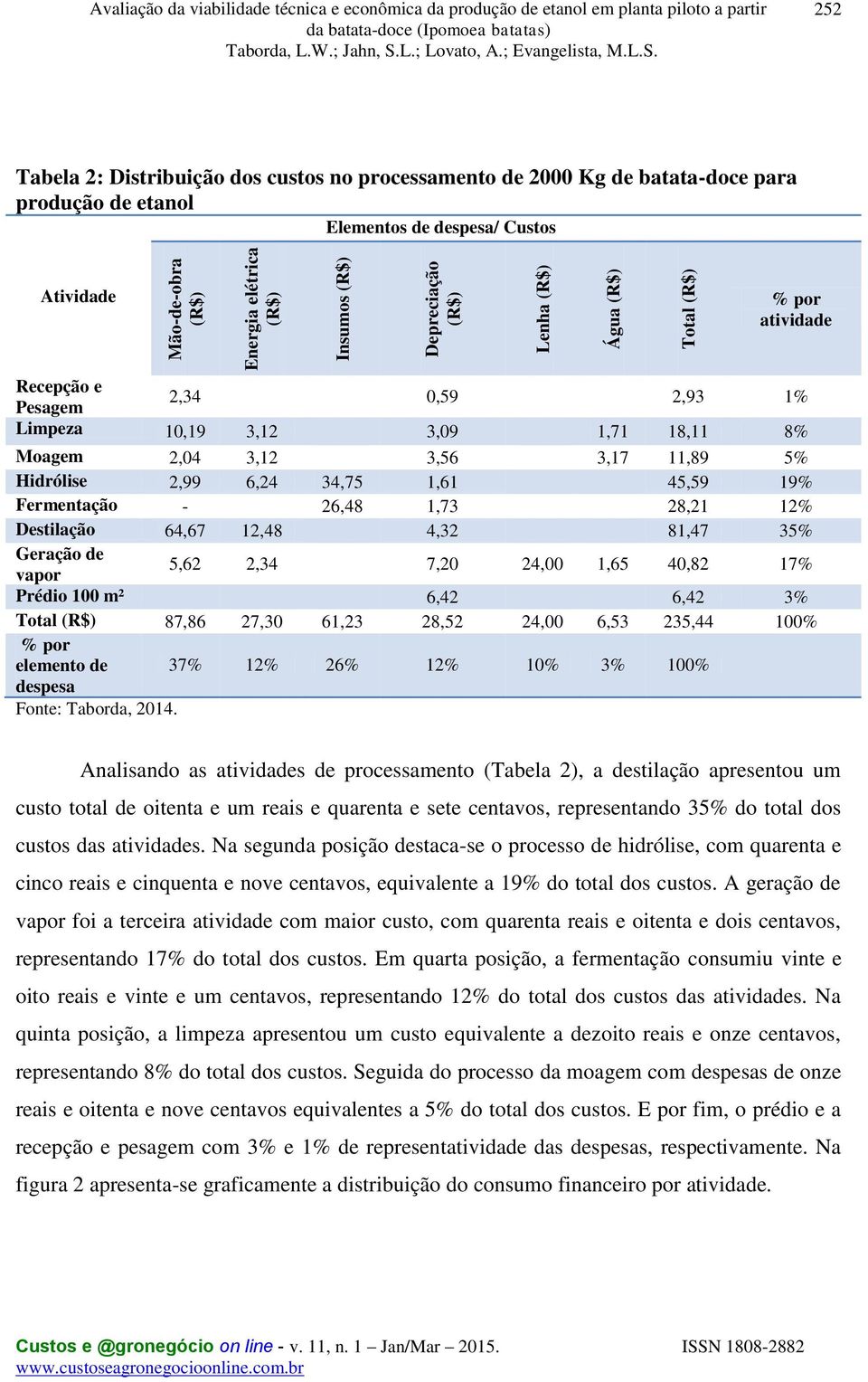 Limpeza 10,19 3,12 3,09 1,71 18,11 8% Moagem 2,04 3,12 3,56 3,17 11,89 5% Hidrólise 2,99 6,24 34,75 1,61 45,59 19% Fermentação - 26,48 1,73 28,21 12% Destilação 64,67 12,48 4,32 81,47 35% Geração de