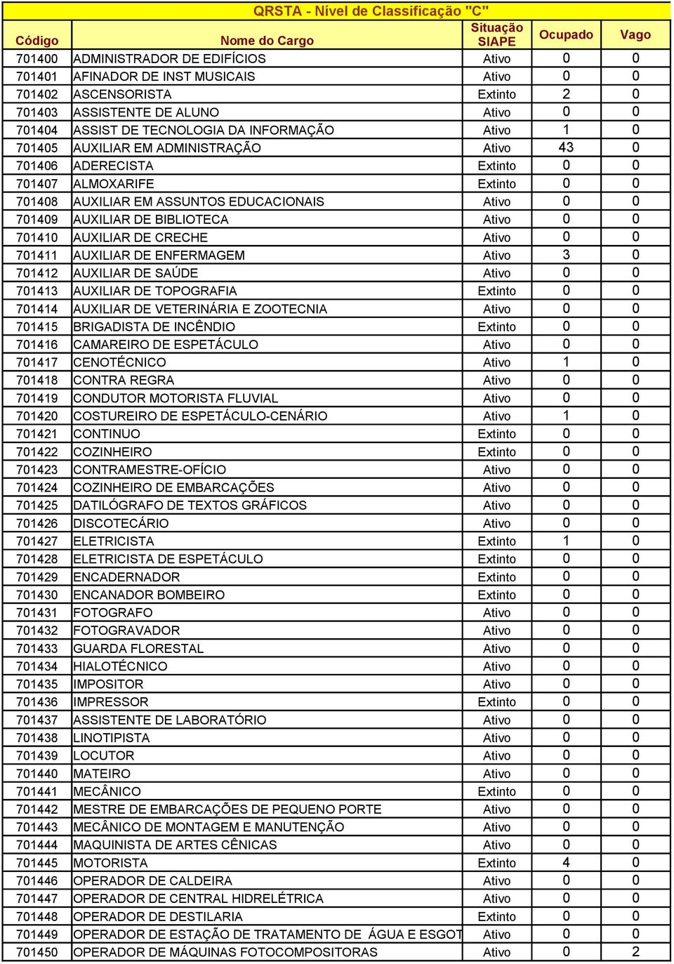 DE BIBLIOTECA Ativo 74 AUXILIAR DE CRECHE Ativo 74 AUXILIAR DE ENFERMAGEM Ativo 3 742 AUXILIAR DE SAÚDE Ativo 743 AUXILIAR DE TOPOGRAFIA Extinto 744 AUXILIAR DE VETERINÁRIA E ZOOTECNIA Ativo 745