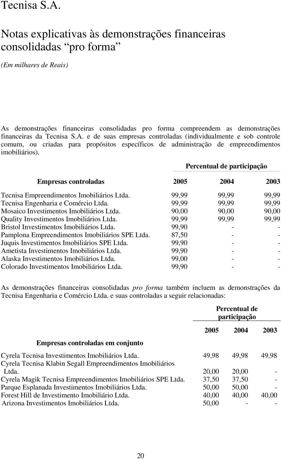 99,99 99,99 99,99 Mosaico Investimentos Imobiliários Ltda. 90,00 90,00 90,00 Quality Investimentos Imobiliários Ltda. 99,99 99,99 99,99 Bristol Investimentos Imobiliários Ltda.