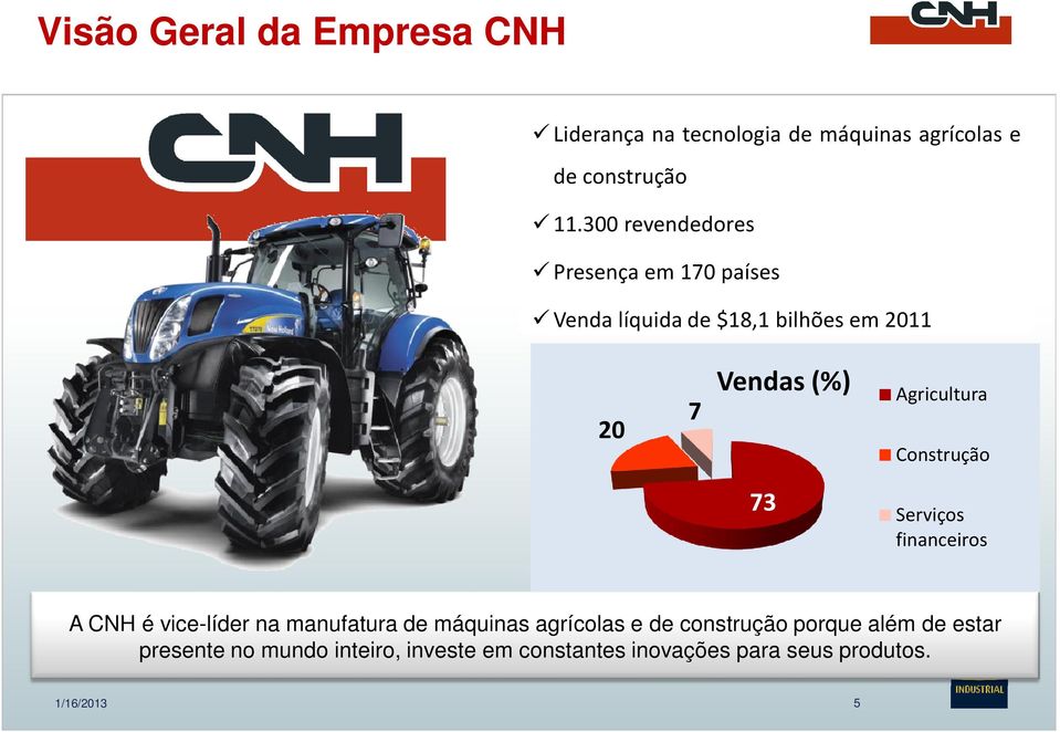 Construção 73 Serviços financeiros A CNH é vice-líder na manufatura de máquinas agrícolas e de