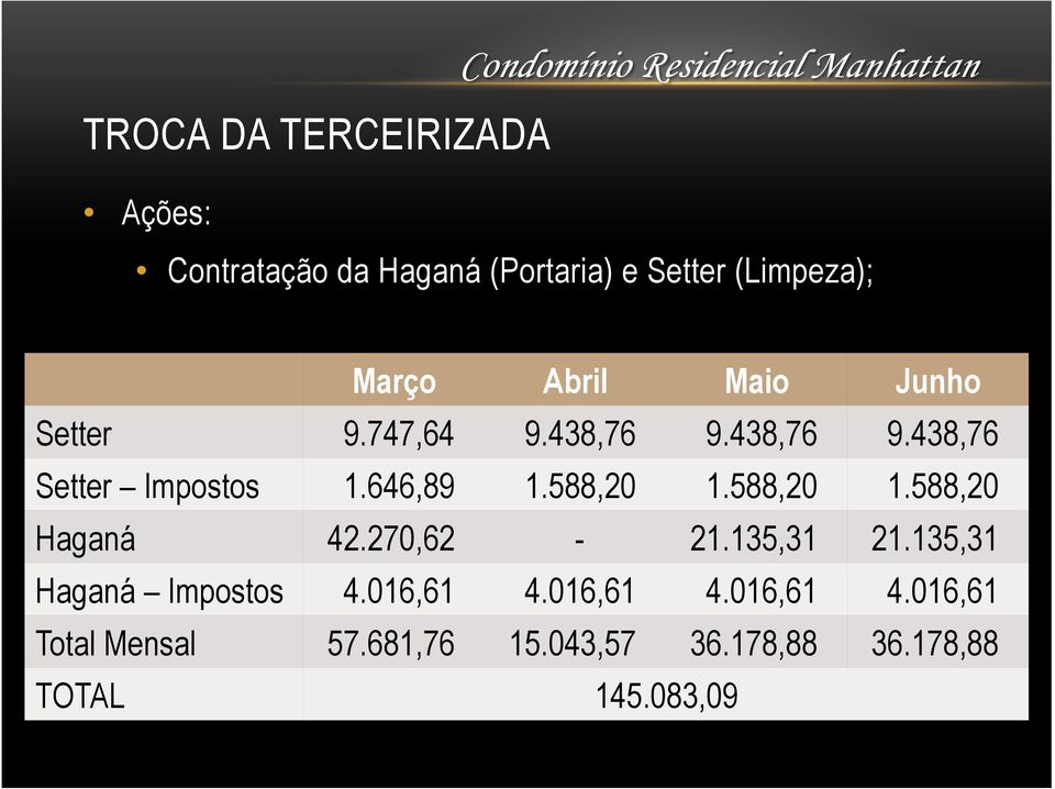 588,20 1.588,20 1.588,20 Haganá 42.270,62-21.135,31 21.135,31 Haganá Impostos 4.016,61 4.