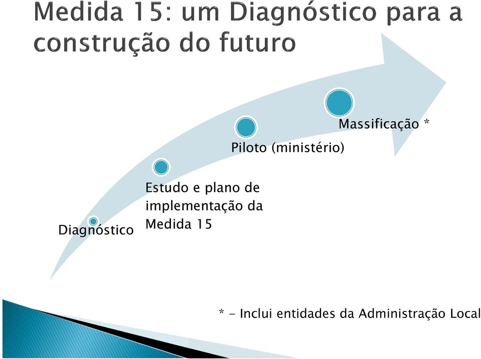 implementação da Medida 15 * -