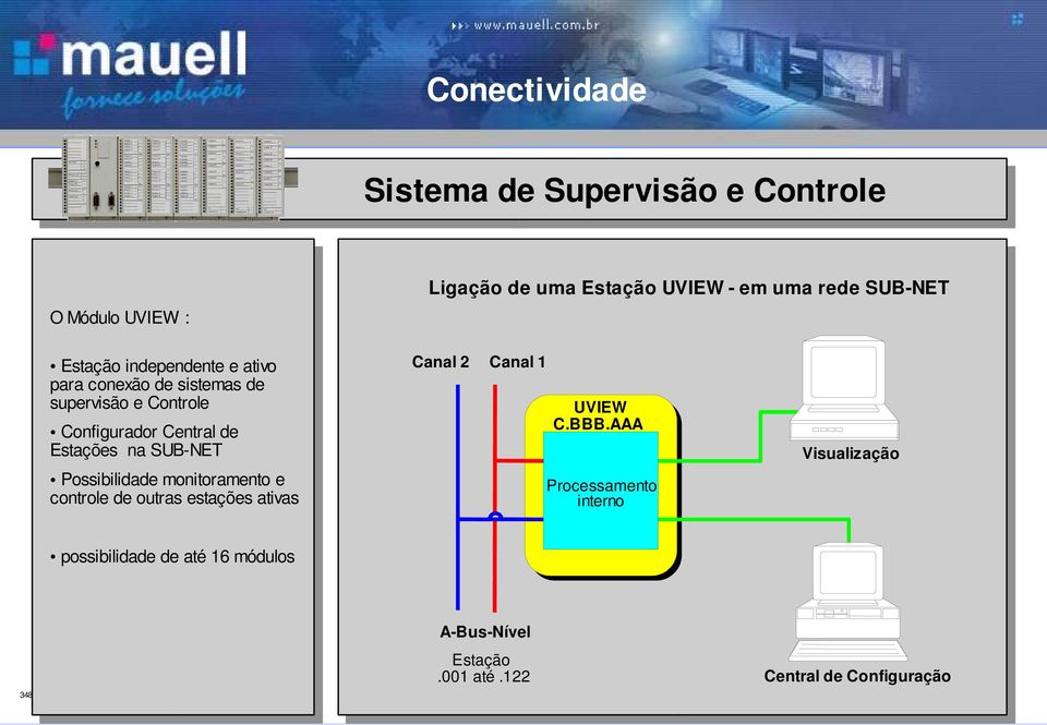 na Possibilidade monitoramento e controle de outras estações ativas Canal 2 Canal 1 UVIEW C.BBB.