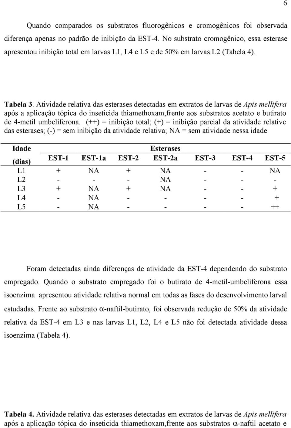 Atividade relativa das esterases detectadas em extratos de larvas de Apis mellifera após a aplicação tópica do inseticida thiamethoxam,frente aos substratos acetato e butirato de 4-metil umbeliferona.