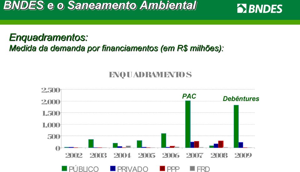 ENQUADRAMENTOS 2.500 PAC 2.000 Debêntures 1.500 1.