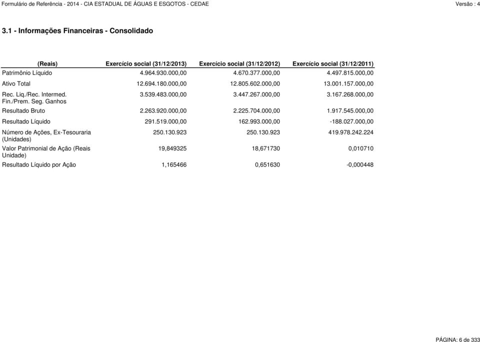 000,00 Ativo Total 12.694.180.000,00 12.805.602.000,00 13.001.157.000,00 Resultado Bruto 2.263.920.000,00 2.225.704.000,00 1.917.545.000,00 Resultado Líquido 291.519.000,00 162.993.