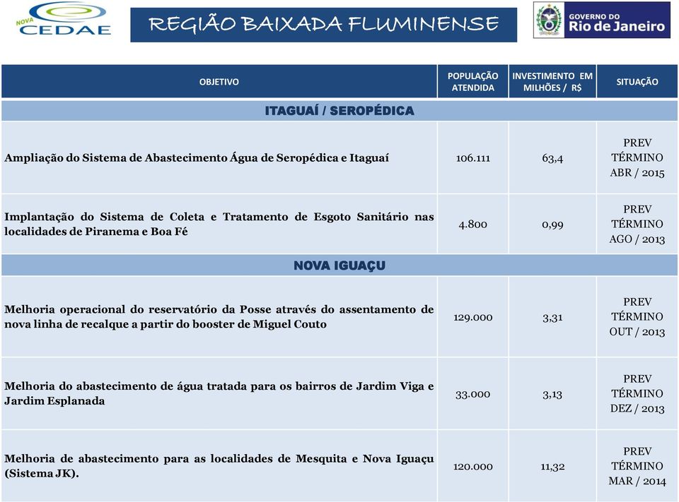 800 0,99 AGO / 2013 Melhoria operacional do reservatório da Posse através do assentamento de nova linha de recalque a partir do booster de Miguel Couto 129.