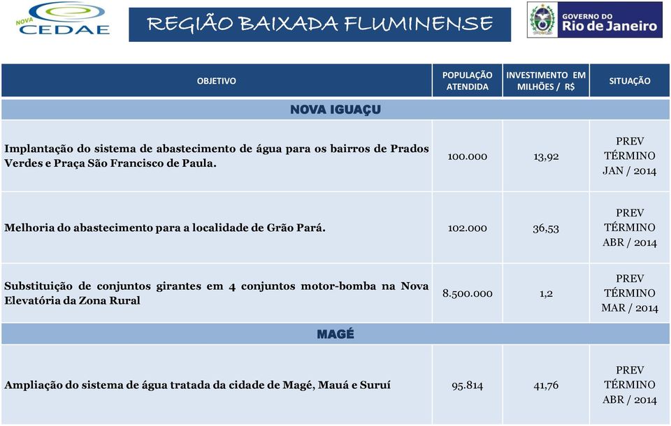 000 13,92 JAN Melhoria do abastecimento para a localidade de Grão Pará. 102.