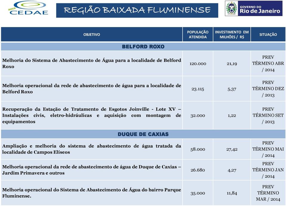 115 5,37 DEZ / 2013 Recuperação da Estação de Tratamento de Esgotos Joinville - Lote XV Instalações civis, eletro-hidráulicas e aquisição com montagem de equipamentos 32.