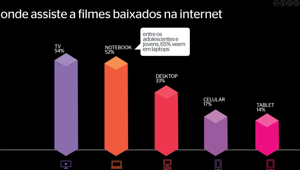 internet TV 54% NOTEBOOK 52% entre os adolescentes e