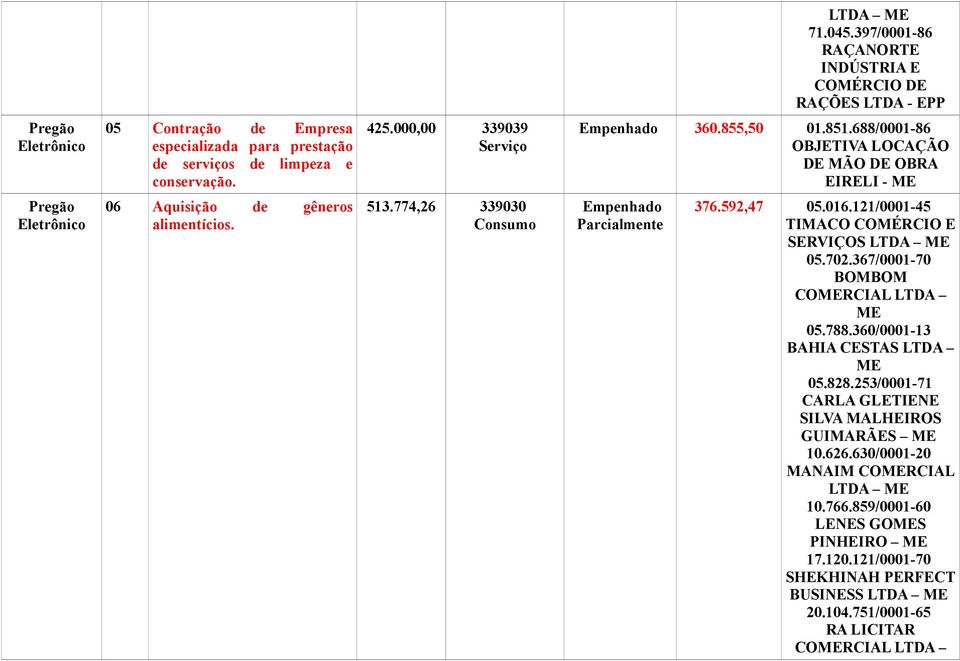 774,26 339030 Empenhado Parcialmente 376.592,47 05.016.121/0001-45 SERVIÇOS LTDA 05.702.367/0001-70 CORCIAL LTDA 05.788.360/0001-13 BAHIA CESTAS LTDA 05.828.