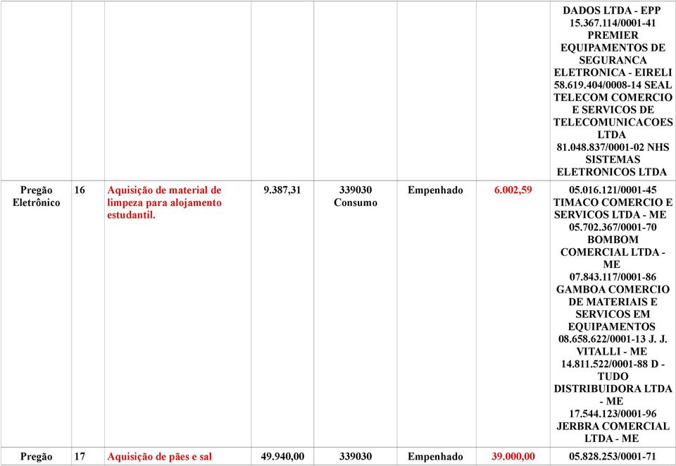 121/0001-45 TIMACO CORCIO E SERVICOS LTDA - 05.702.367/0001-70 CORCIAL LTDA - 07.843.117/0001-86 GAMBOA CORCIO DE MATERIAIS E SERVICOS EM EQUIPANTOS 08.658.