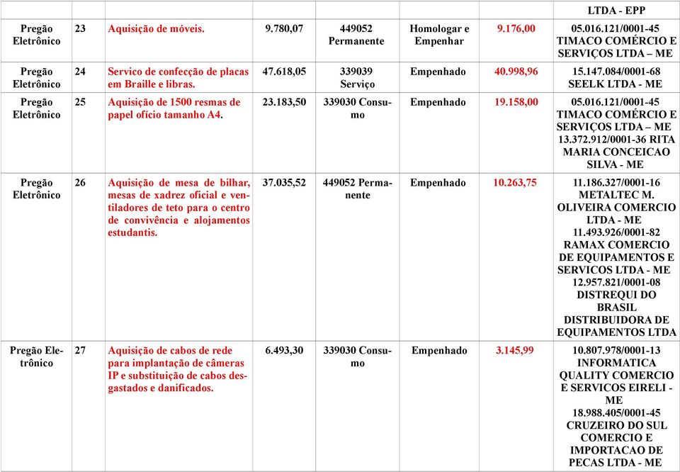 27 Aquisição de cabos de rede para implantação de câmeras IP e substituição de cabos desgastados e danificados. 47.618,05 339039 23.183,50 339030 37.035,52 449052 Permanente 6.