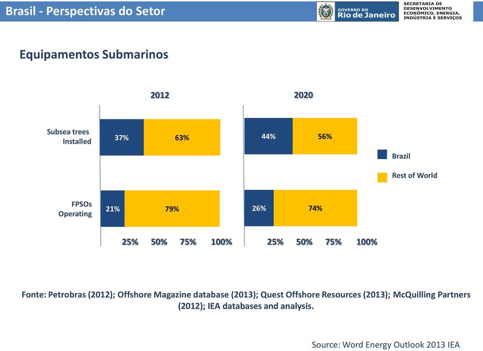 100% Fonte: Petrobras (2012); Offshore Magazine database (2013); Quest Offshore Resources