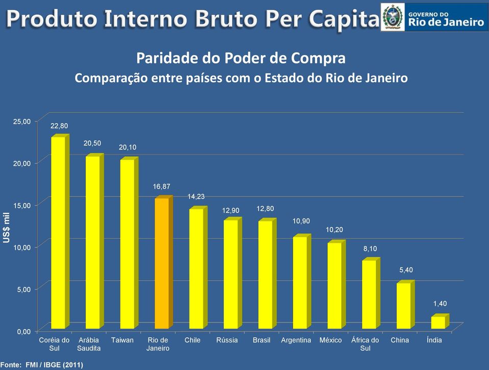 10,00 8,10 5,40 5,00 1,40 0,00 Coréia do Sul Arábia Saudita Taiwan Rio de Janeiro