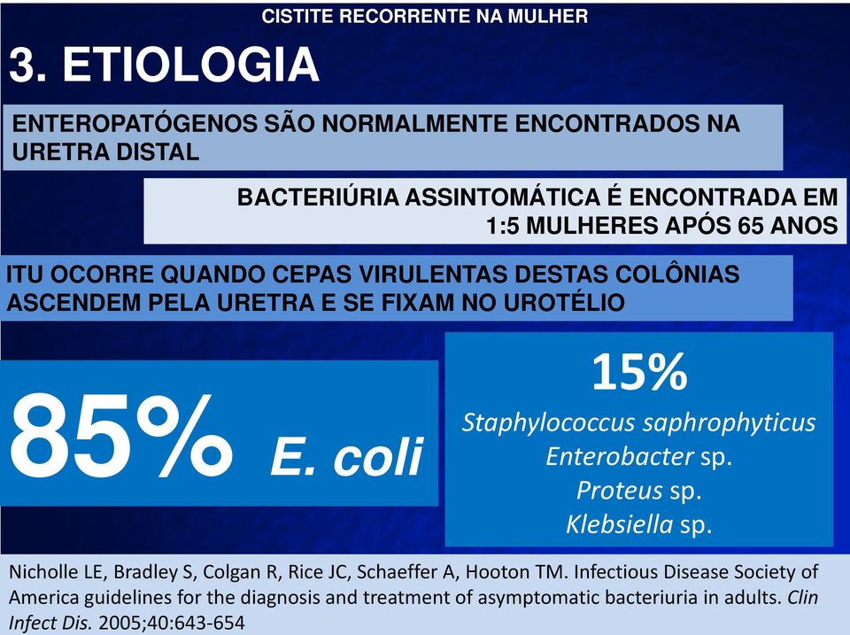 coli 15% Staphylococcus saphrophyticus Enterobacter sp. Proteus sp. Klebsiella sp.