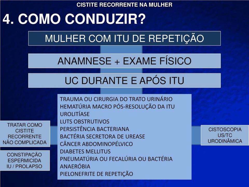 COMPLICADA CONSTIPAÇÃO ESPERMICIDA IU / PROLAPSO TRAUMA OU CIRURGIA DO TRATO URINÁRIO HEMATÚRIA MACRO PÓS-RESOLUÇÃO DA