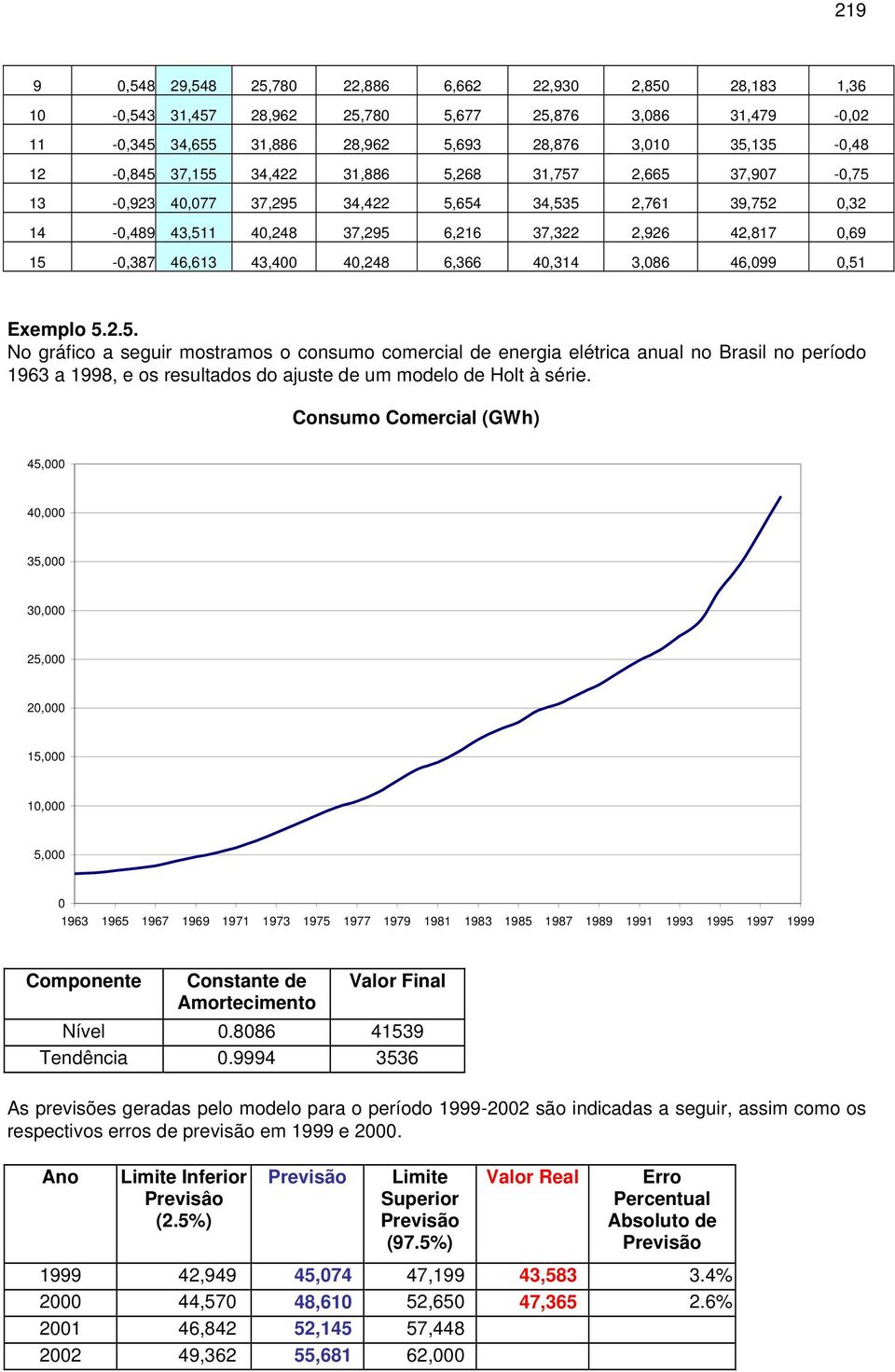 Consumo Comercial (GWh) 45,000 40,000 5,000 0,000 5,000 0,000 5,000 0,000 5,000 0 96 965 967 969 97 97 975 977 979 98 98 985 987 989 99 99 995 997 999 Componene Consane de Amorecimeno Valor Final