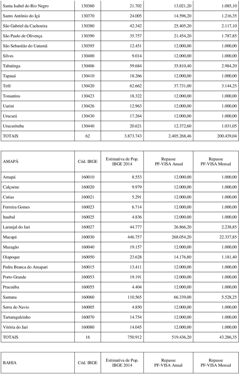 984,20 Tapauá 130410 18.266 12.000,00 1.000,00 Tefé 130420 62.662 37.731,00 3.144,25 Tonantins 130423 18.322 12.000,00 1.000,00 Uarini 130426 12.963 12.000,00 1.000,00 Urucará 130430 17.264 12.