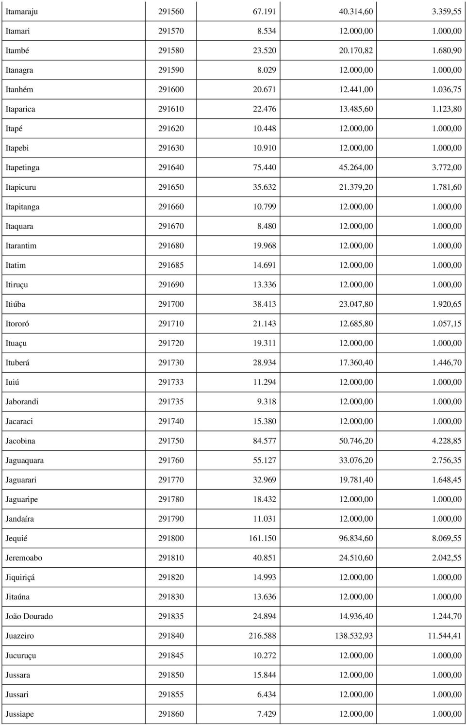 632 21.379,20 1.781,60 Itapitanga 291660 10.799 12.000,00 1.000,00 Itaquara 291670 8.480 12.000,00 1.000,00 Itarantim 291680 19.968 12.000,00 1.000,00 Itatim 291685 14.691 12.000,00 1.000,00 Itiruçu 291690 13.