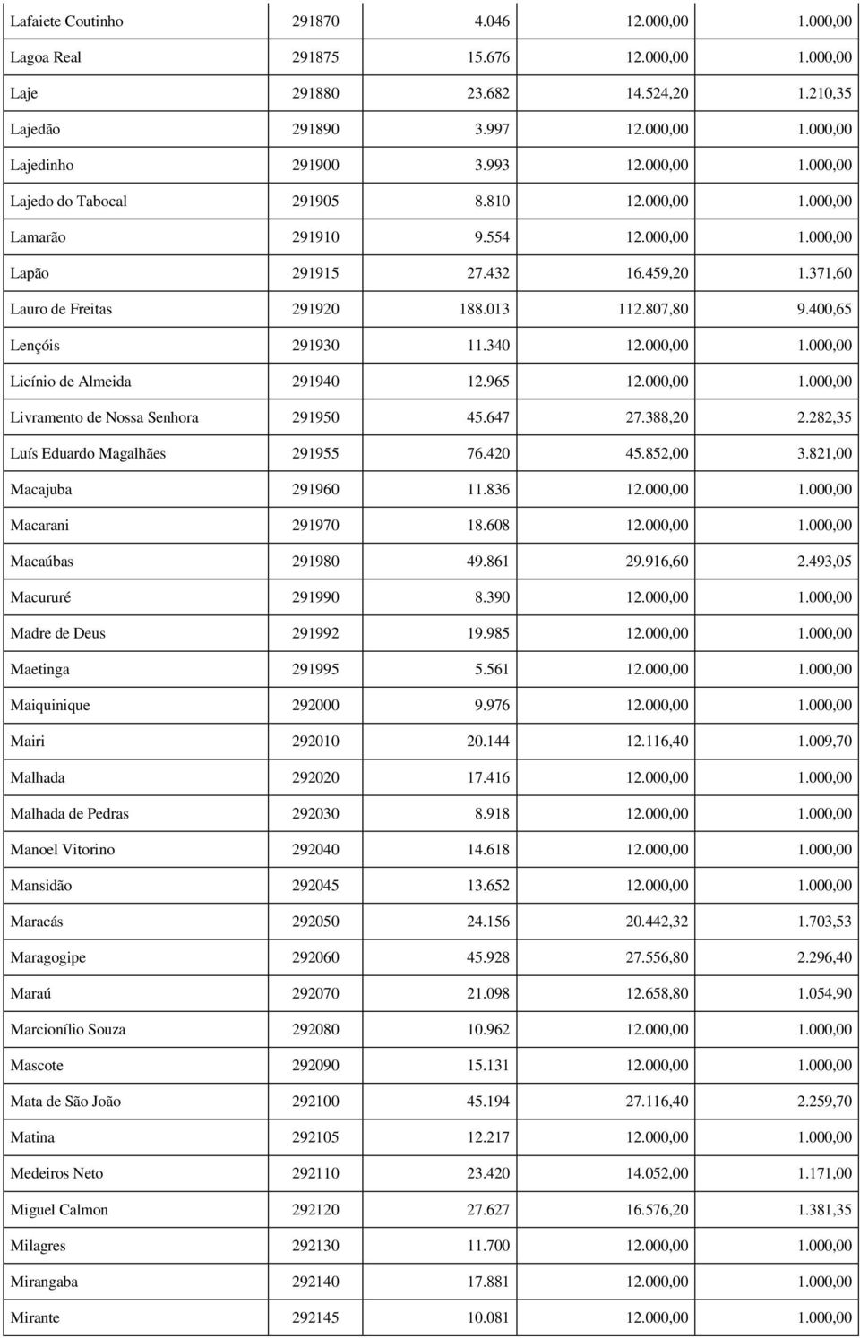 400,65 Lençóis 291930 11.340 12.000,00 1.000,00 Licínio de Almeida 291940 12.965 12.000,00 1.000,00 Livramento de Nossa Senhora 291950 45.647 27.388,20 2.282,35 Luís Eduardo Magalhães 291955 76.