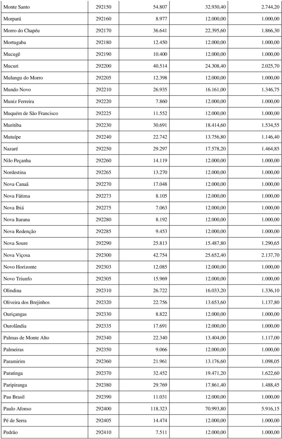 552 12.000,00 1.000,00 Muritiba 292230 30.691 18.414,60 1.534,55 Mutuípe 292240 22.742 13.756,80 1.146,40 Nazaré 292250 29.297 17.578,20 1.464,85 Nilo Peçanha 292260 14.119 12.000,00 1.000,00 Nordestina 292265 13.