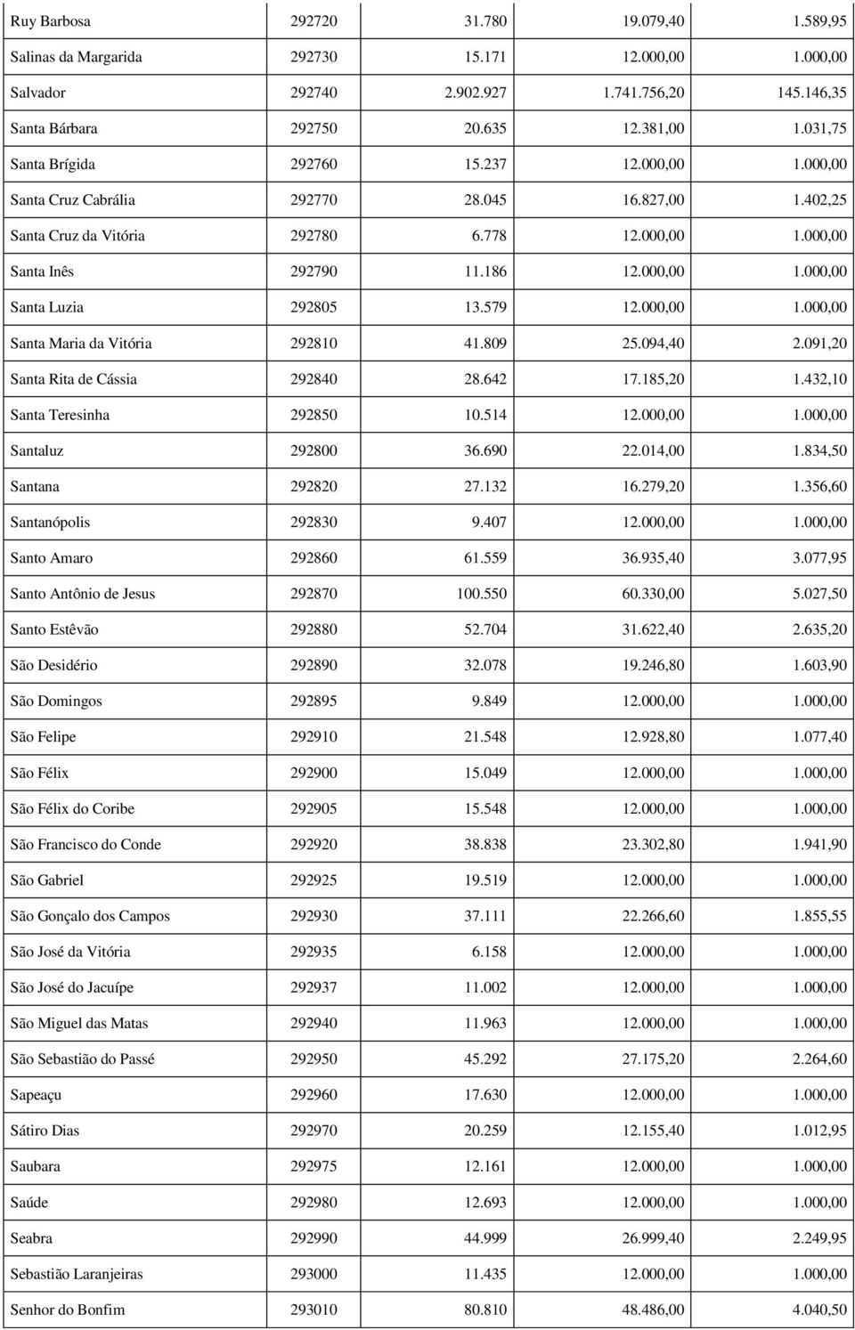 579 12.000,00 1.000,00 Santa Maria da Vitória 292810 41.809 25.094,40 2.091,20 Santa Rita de Cássia 292840 28.642 17.185,20 1.432,10 Santa Teresinha 292850 10.514 12.000,00 1.000,00 Santaluz 292800 36.