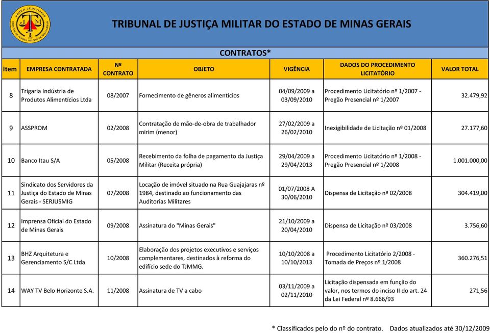 177,60 10 Banco Itau S/A 05/2008 Recebimento da folha de pagamento da Justiça Militar (Receita própria) 29/04/2009 a 29/04/2013 Procedimento Licitatório nº 1/2008 - Pregão Presencial nº 1/2008 1.001.