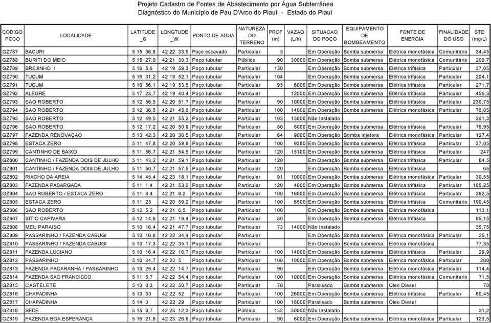 30,3 Poço tubular Público 90 30000 Em Operação Bomba submersa Elétrica monofásica Comunitário 206,7 GZ789 BREJINHO I 5 16 5,6 42 19 59,3 Poço tubular Particular 150 Em Operação Bomba submersa